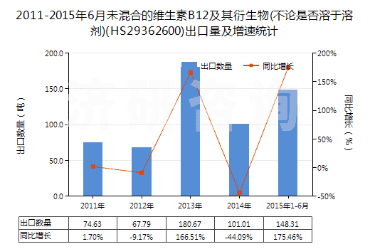2011-2015年6月未混合的維生素B12及其衍生物(不論是否溶于溶劑)(HS29362600)出口量及增速統(tǒng)計(jì)